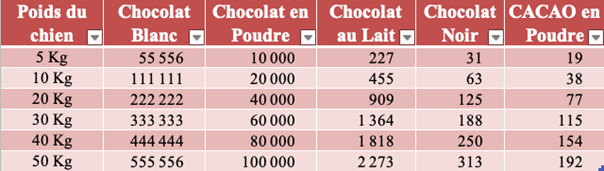 tableau des correspondances dose chocolat chez le chien par kg